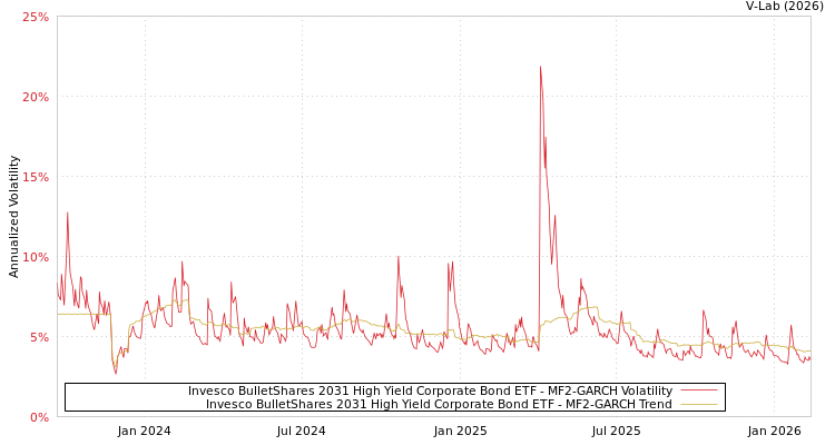 graph of Invesco BulletShares 2031 High Yield Corporate Bond ETF MF2-GARCH