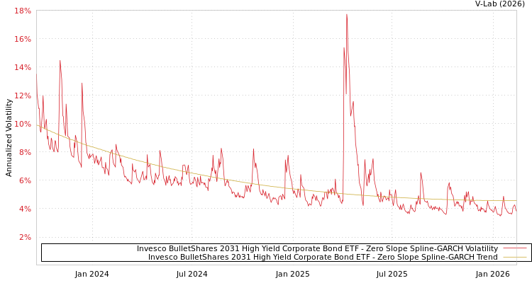 graph of Invesco BulletShares 2031 High Yield Corporate Bond ETF S0GARCH