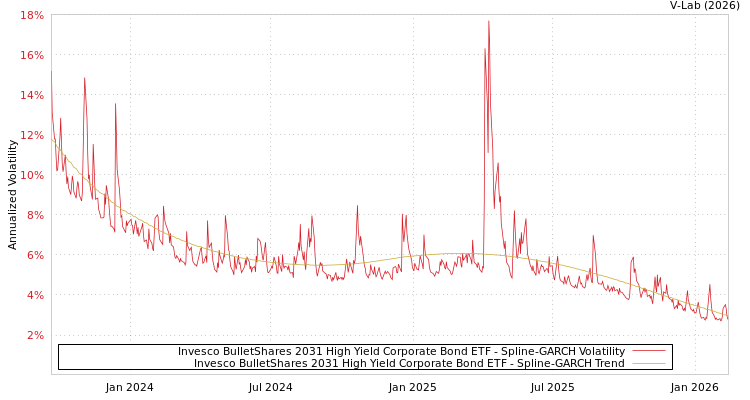 graph of Invesco BulletShares 2031 High Yield Corporate Bond ETF SGARCH