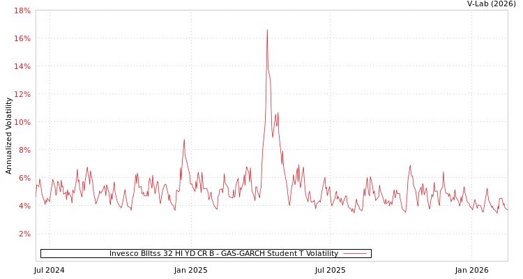 graph of Invesco Blltss 32 HI YD CR B GAS-GARCH-T