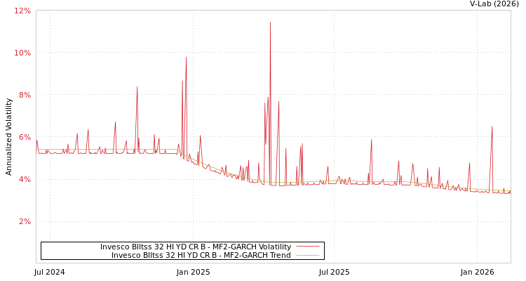 graph of Invesco Blltss 32 HI YD CR B MF2-GARCH