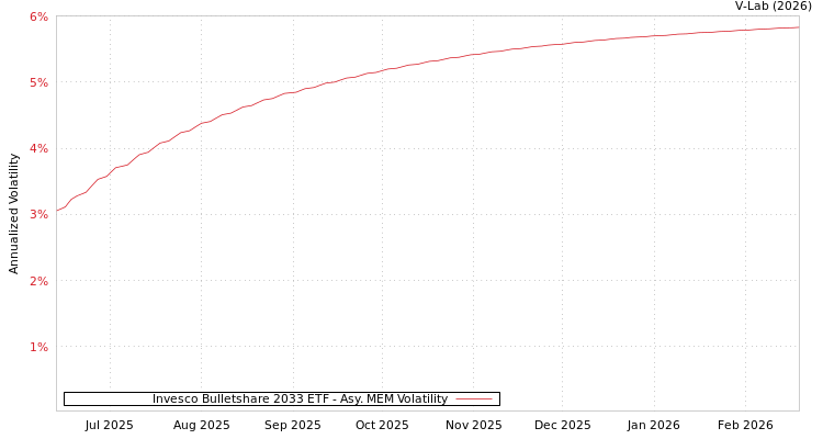 graph of Invesco Bulletshare 2033 ETF AMEM