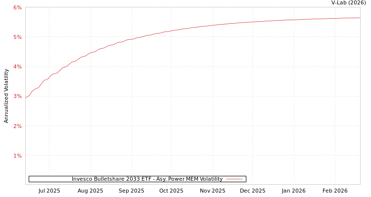 graph of Invesco Bulletshare 2033 ETF APMEM