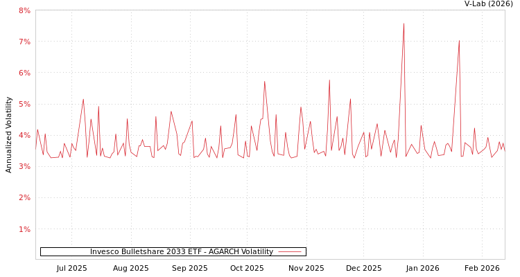 graph of Invesco Bulletshare 2033 ETF AGARCH