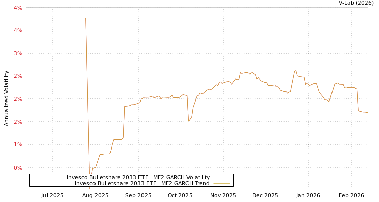 graph of Invesco Bulletshare 2033 ETF MF2-GARCH