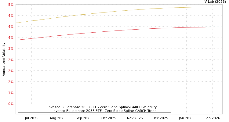 graph of Invesco Bulletshare 2033 ETF S0GARCH