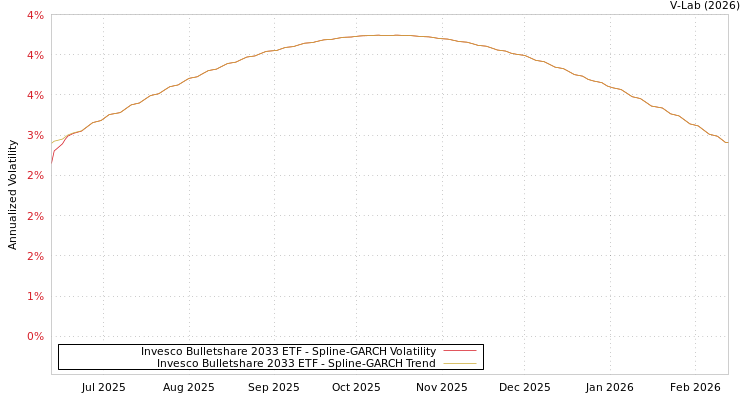 graph of Invesco Bulletshare 2033 ETF SGARCH