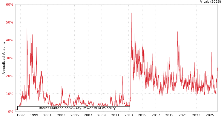 graph of Basler Kantonalbank APMEM