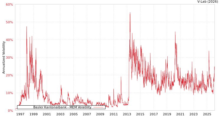 graph of Basler Kantonalbank MEM