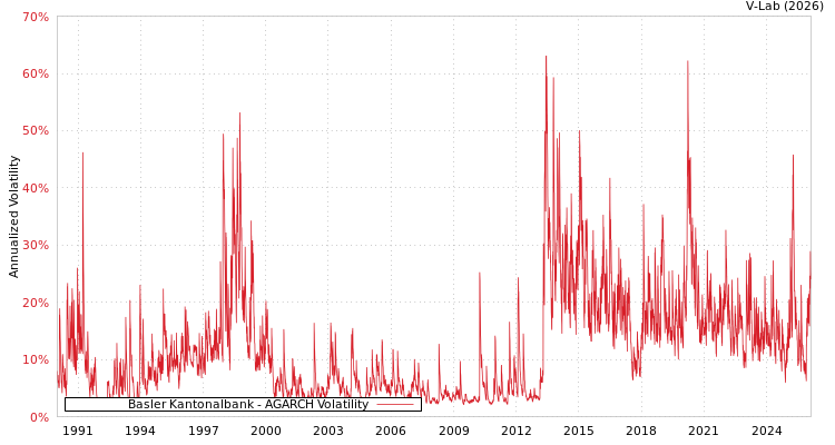 graph of Basler Kantonalbank AGARCH