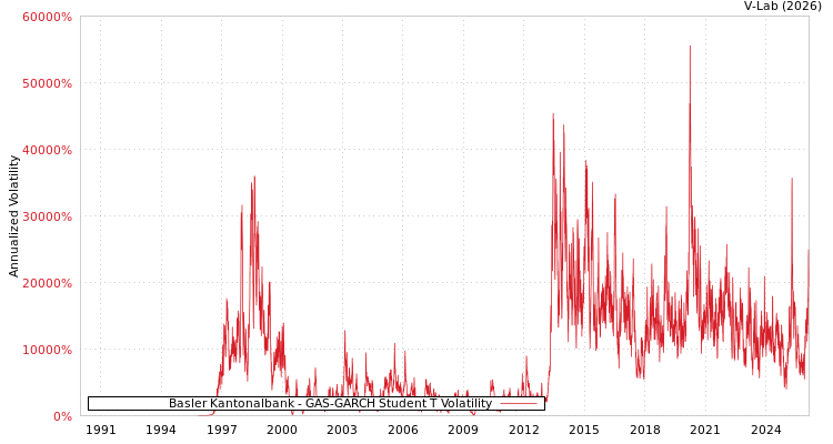 graph of Basler Kantonalbank GAS-GARCH-T
