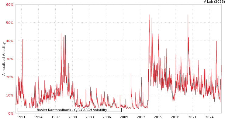 graph of Basler Kantonalbank GJR-GARCH