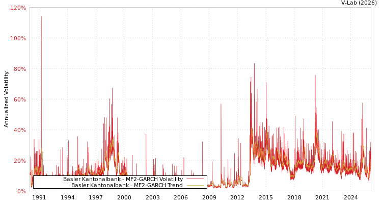 graph of Basler Kantonalbank MF2-GARCH