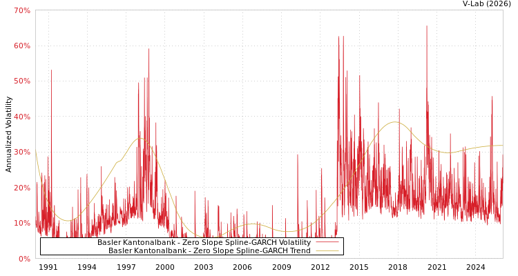 graph of Basler Kantonalbank S0GARCH