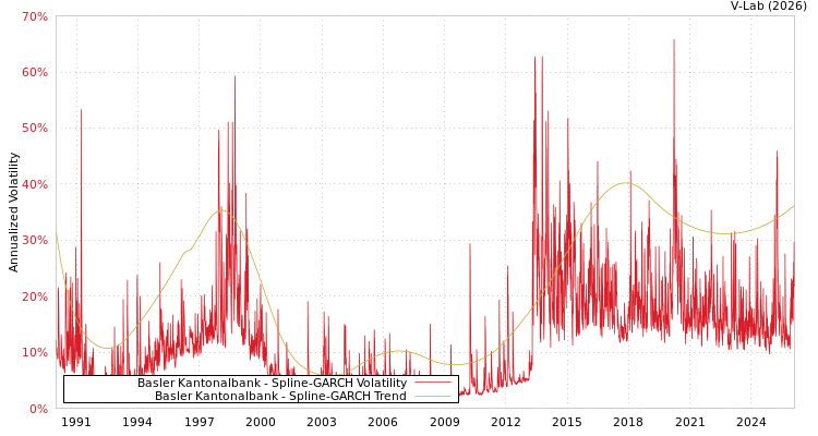 graph of Basler Kantonalbank SGARCH