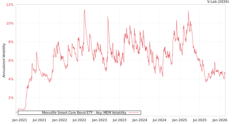 graph of Manulife Smart Core Bond ETF AMEM