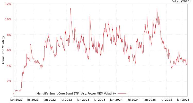 graph of Manulife Smart Core Bond ETF APMEM
