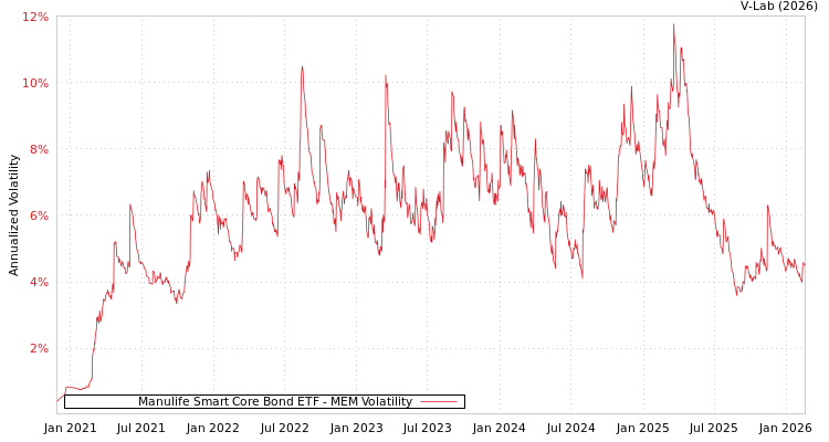graph of Manulife Smart Core Bond ETF MEM