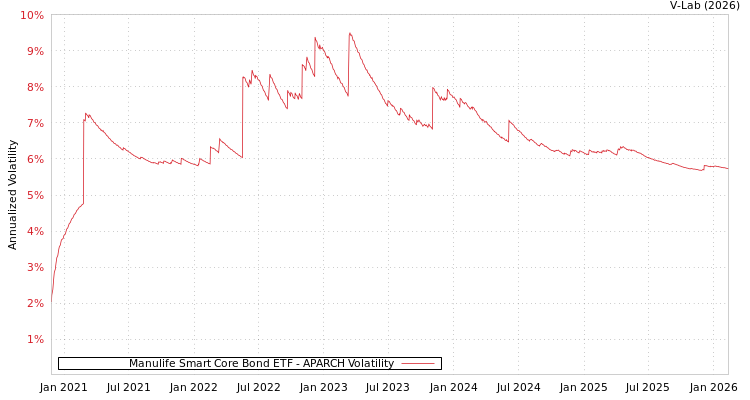 graph of Manulife Smart Core Bond ETF APARCH