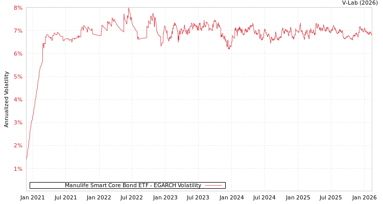 graph of Manulife Smart Core Bond ETF EGARCH