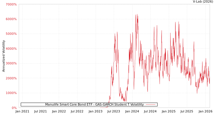 graph of Manulife Smart Core Bond ETF GAS-GARCH-T