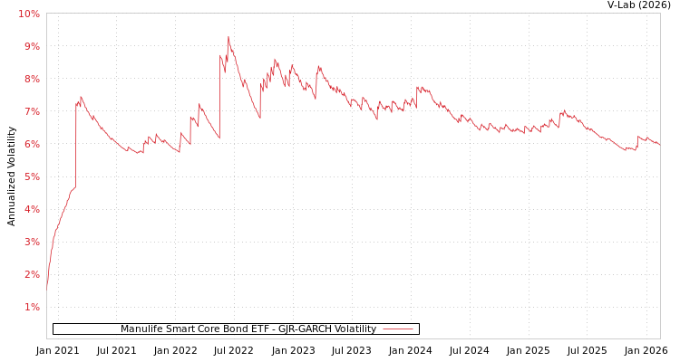 graph of Manulife Smart Core Bond ETF GJR-GARCH