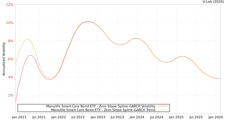 graph of Manulife Smart Core Bond ETF S0GARCH