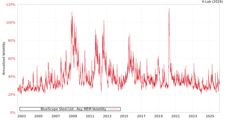 graph of BlueScope Steel Ltd AMEM