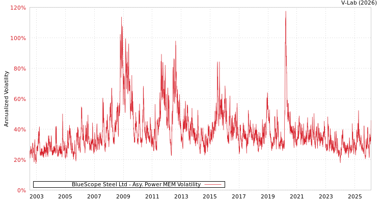 graph of BlueScope Steel Ltd APMEM