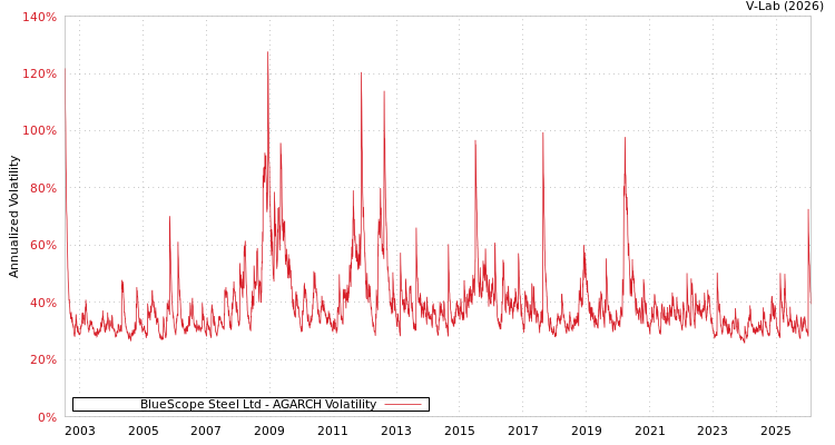 graph of BlueScope Steel Ltd AGARCH