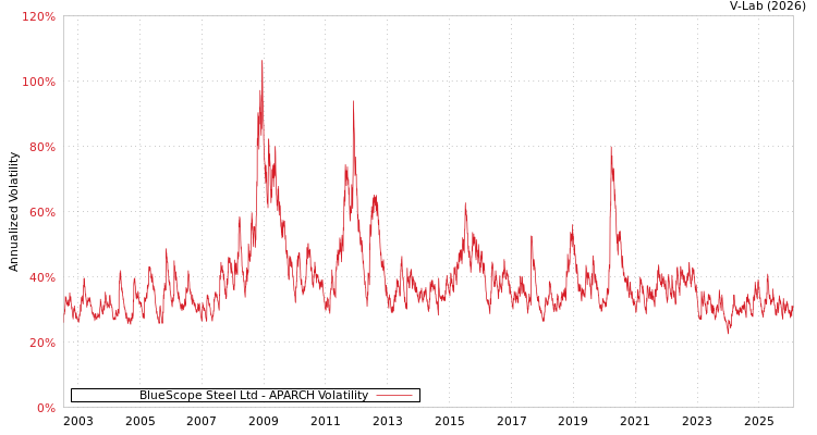 graph of BlueScope Steel Ltd APARCH