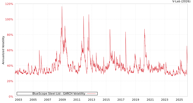 graph of BlueScope Steel Ltd GARCH