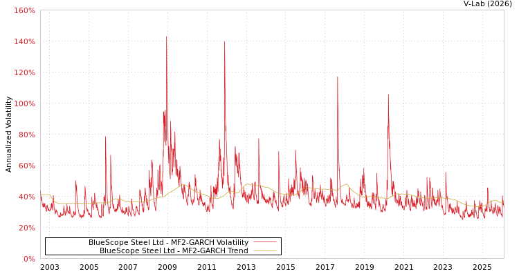 graph of BlueScope Steel Ltd MF2-GARCH