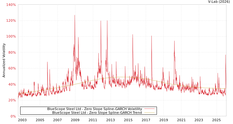 graph of BlueScope Steel Ltd S0GARCH
