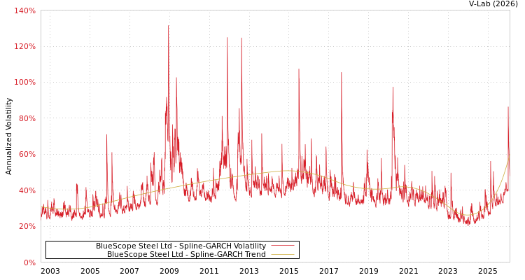 graph of BlueScope Steel Ltd SGARCH