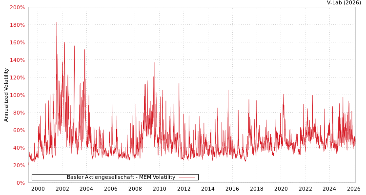 graph of Basler Aktiengesellschaft MEM
