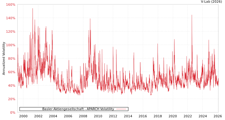 graph of Basler Aktiengesellschaft APARCH