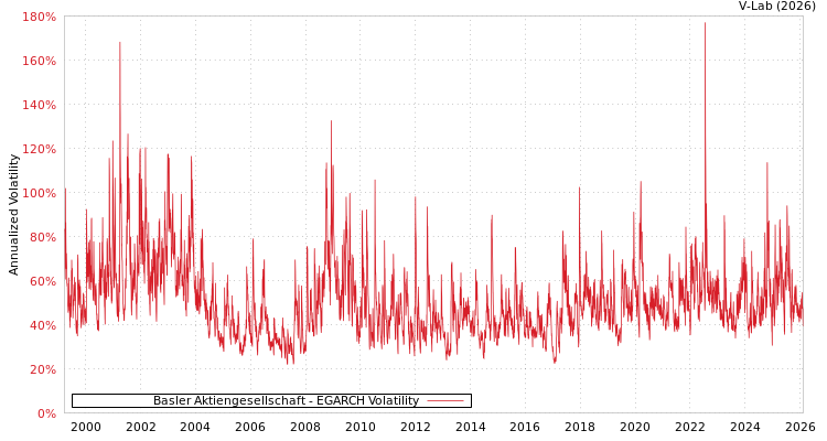 graph of Basler Aktiengesellschaft EGARCH