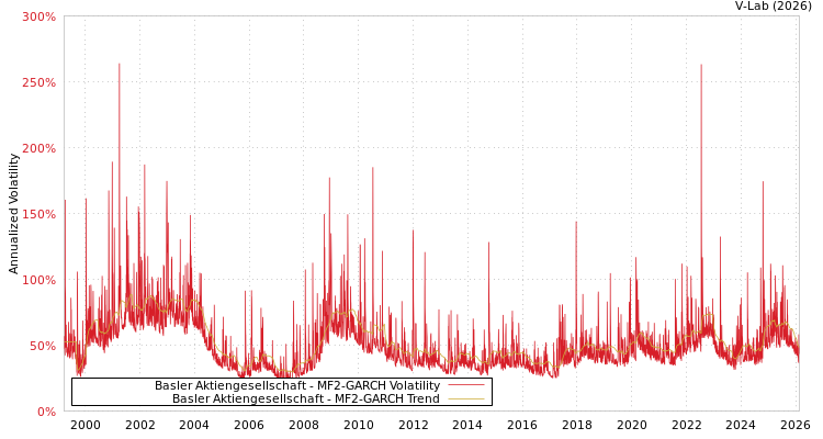 graph of Basler Aktiengesellschaft MF2-GARCH