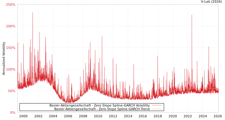 graph of Basler Aktiengesellschaft S0GARCH