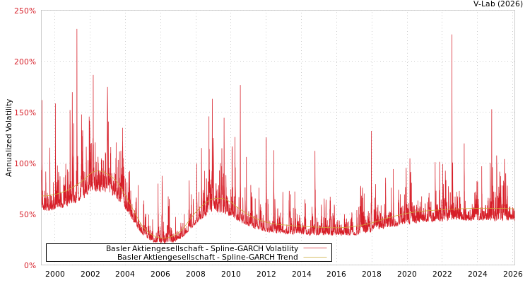 graph of Basler Aktiengesellschaft SGARCH
