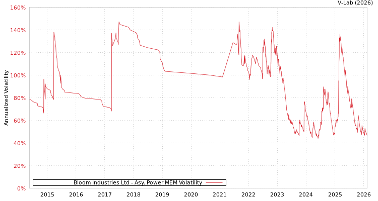 graph of Bloom Industries Ltd APMEM