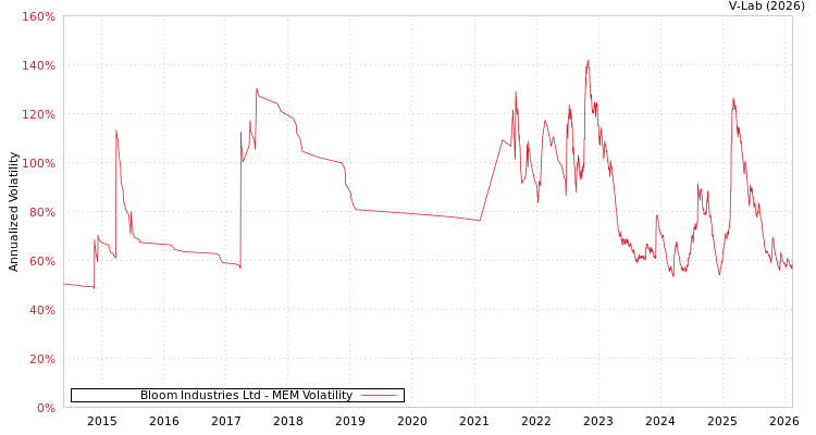 graph of Bloom Industries Ltd MEM