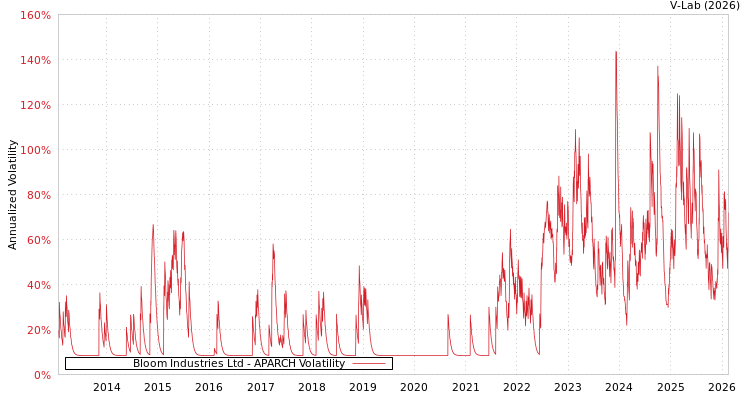graph of Bloom Industries Ltd APARCH