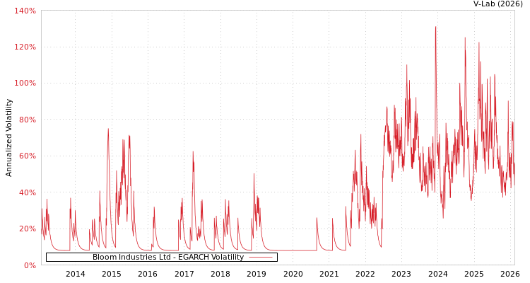 graph of Bloom Industries Ltd EGARCH