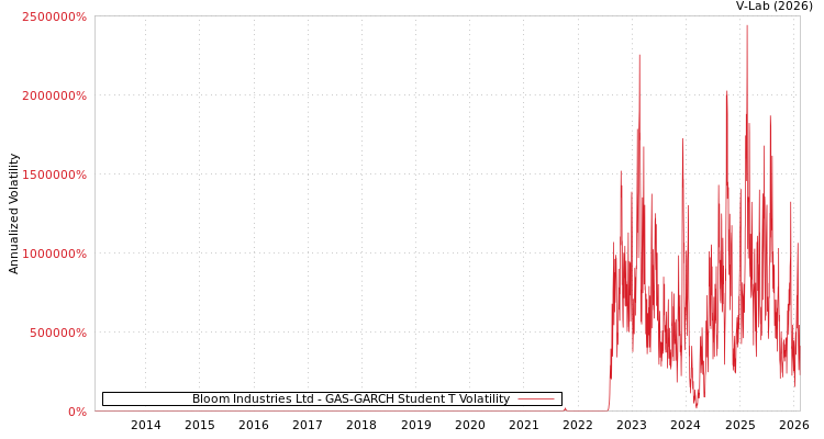 graph of Bloom Industries Ltd GAS-GARCH-T