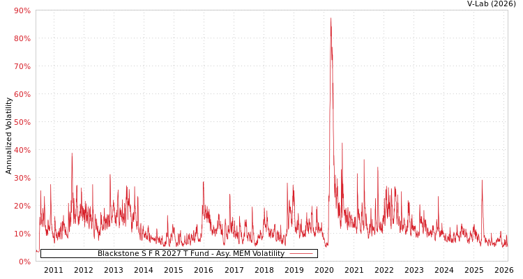 graph of Blackstone S F R 2027 T Fund AMEM