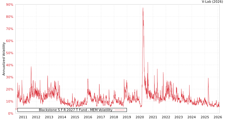 graph of Blackstone S F R 2027 T Fund MEM