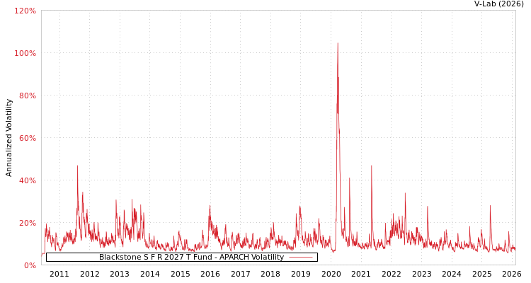 graph of Blackstone S F R 2027 T Fund APARCH