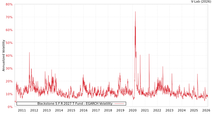 graph of Blackstone S F R 2027 T Fund EGARCH